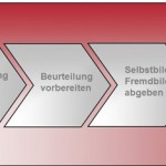 Beurteilungsworkflow