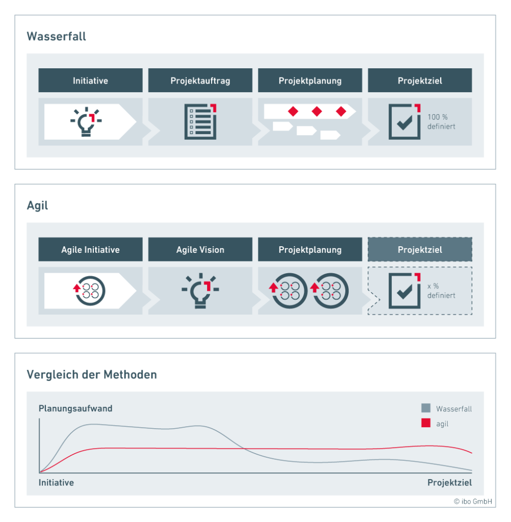 Agile Projektplanung Planen Agilisten Auch Nur Klassisch Ibo Blog