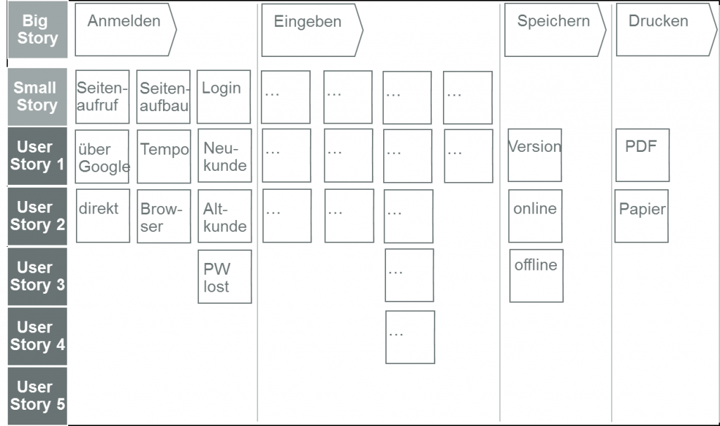 User Story Mapping Für Den Überblick Im Projekt – SOQPZM