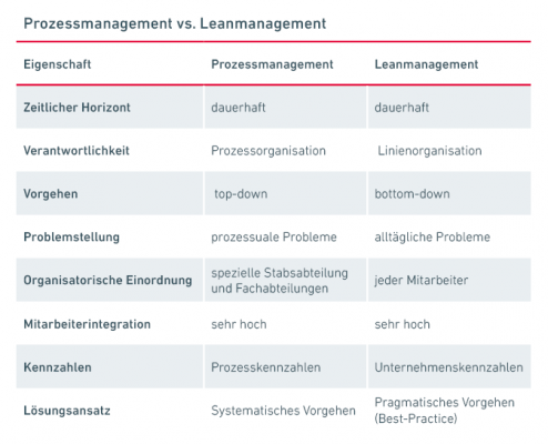 Prozessmenagement vs Leanmanagement