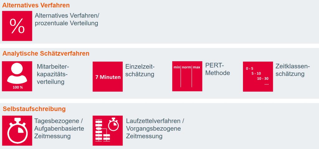 Erhebungsverfahren in der Übersicht