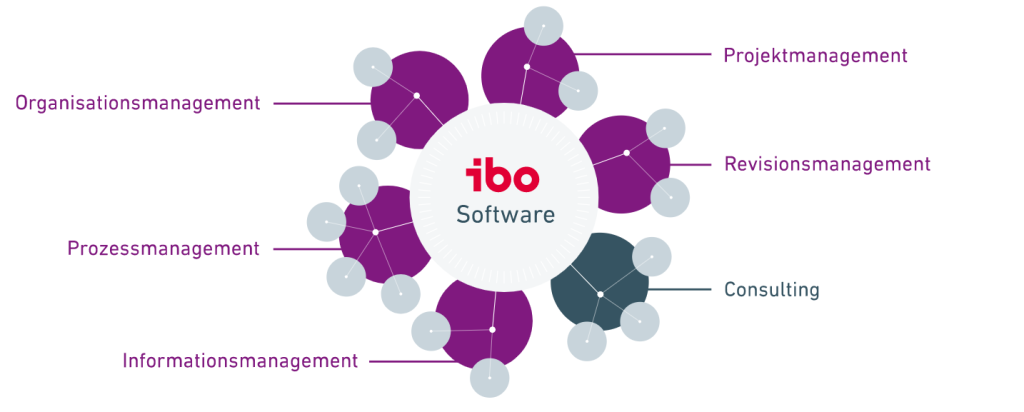 ibo Software und Beratung für die Digitalisierung von Verwaltungen