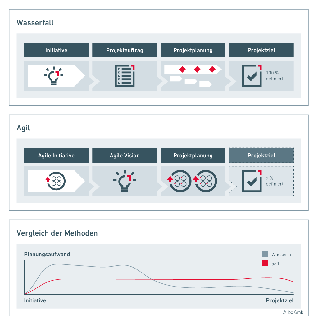 Vergleich Wasserfallmethode und agile Planung