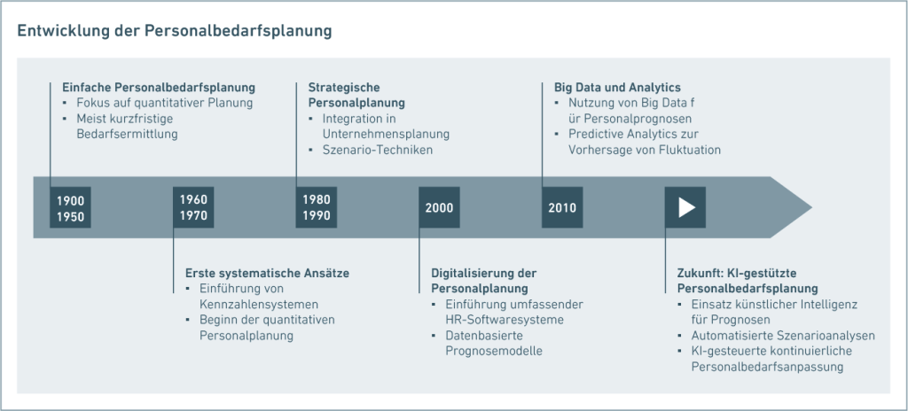 Entwicklung der Personalbedarfsplanung