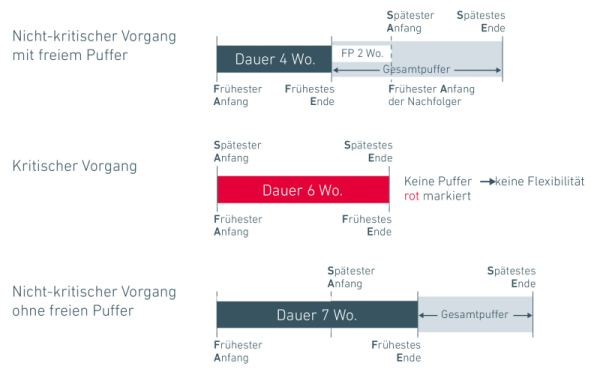 Darstellung von Gesamtpuffer und freiem Puffer im Projekt im Balkendiagramm