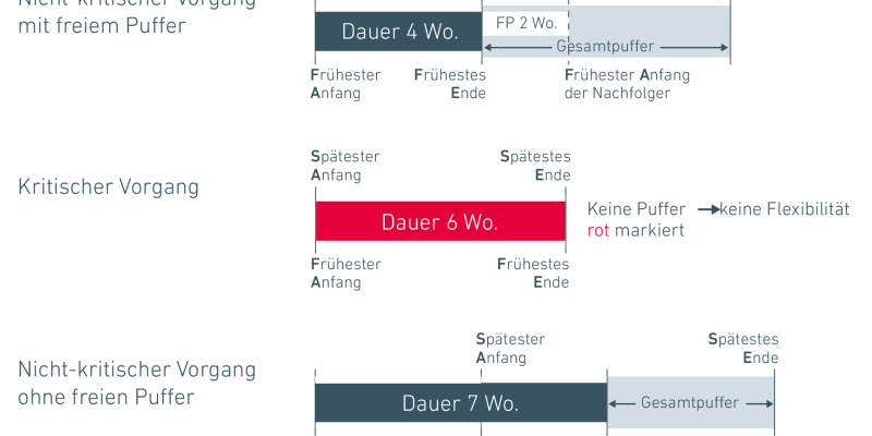 Darstellung von Gesamtpuffer und freiem Puffer im Projekt im Balkendiagramm