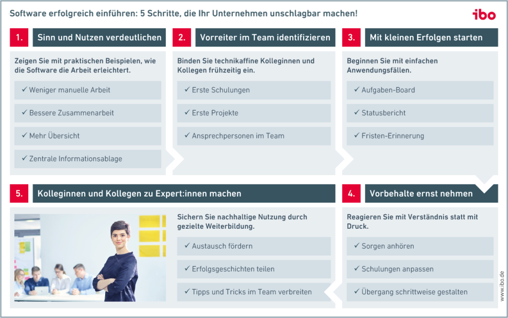 Software erfolgreich einführen. ein 5 Schritte Plan
