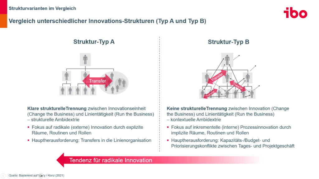 Abbildung: Struktur-Typen im Vergleich Vergleich unterschiedlicher Innovations-Strukturen in Unternehmen