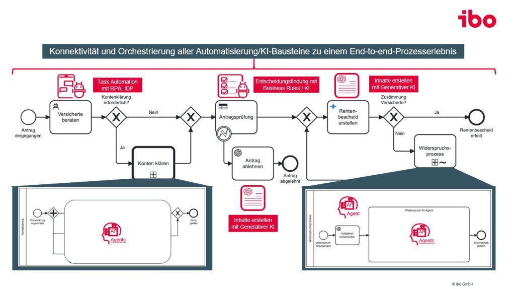 Konnektivität und Orchestrierung aller Automatisierungen und Ki-Bausteine zu einem End-to-End-Prozess am Beispiel einer Rechnungsprüfung
