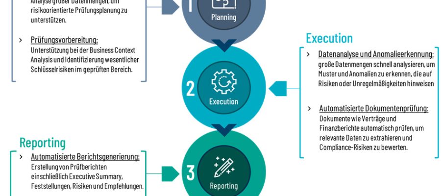 Welche Bereiche der Internen Revision können von Automatisierung und KI beeinflusst werden? © Protiviti