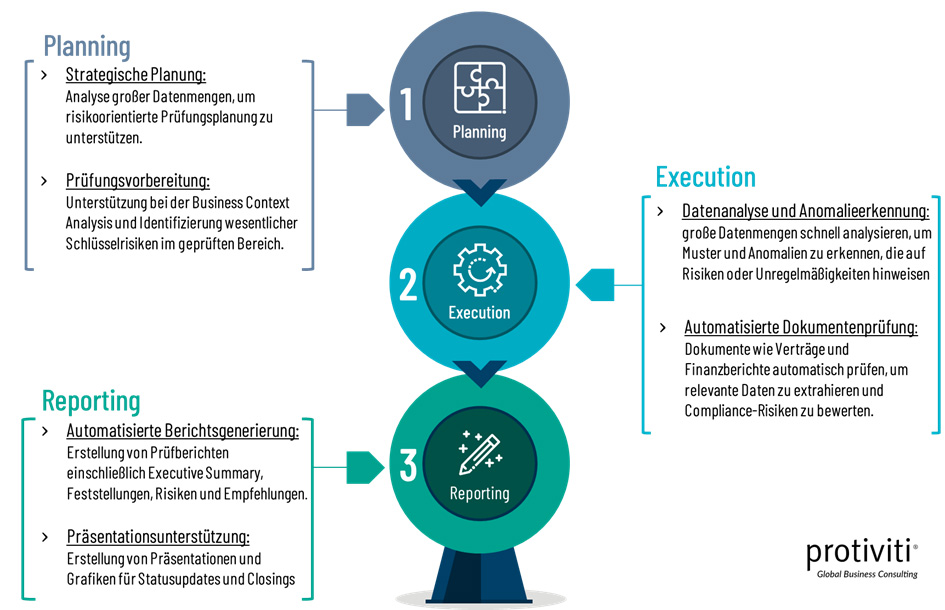 Welche Bereiche können von Automatisierung und KI beeinflusst werden? Planung, Durchführung und Berichterstattung.