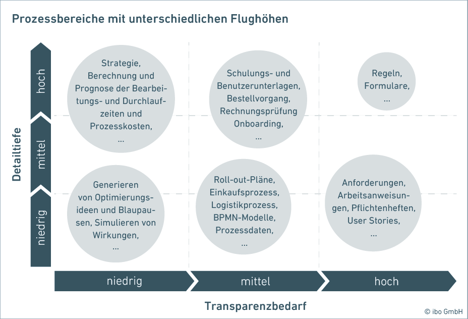 Wie stark sich die Transparenzanforderung und die Detailtiefe von Prozessen unterscheiden