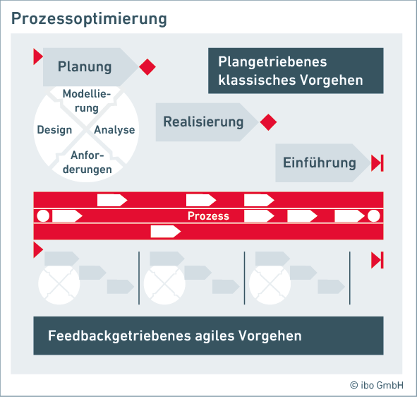 Prozessptimierung anahand des ibo Prozessfenstes