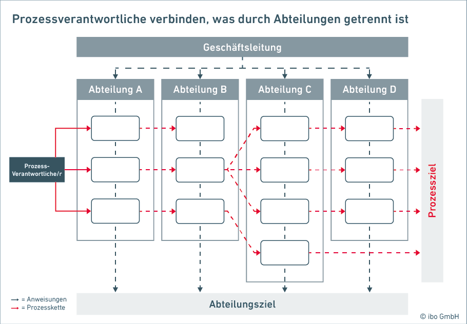 Interne Verbindungen Abteilungsübergreifend werden durch die Prozessverantwortlichen geschaffen