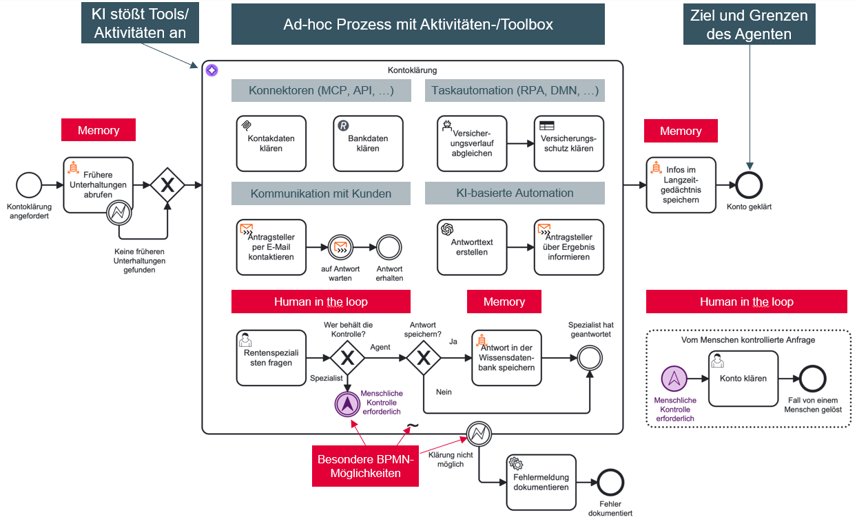 Ad-hoc-Prozess mit verschiedenen Aktionsmöglichkeiten eines KI-Agenten anhand eines Beispiels aus der Rentenversicherung.