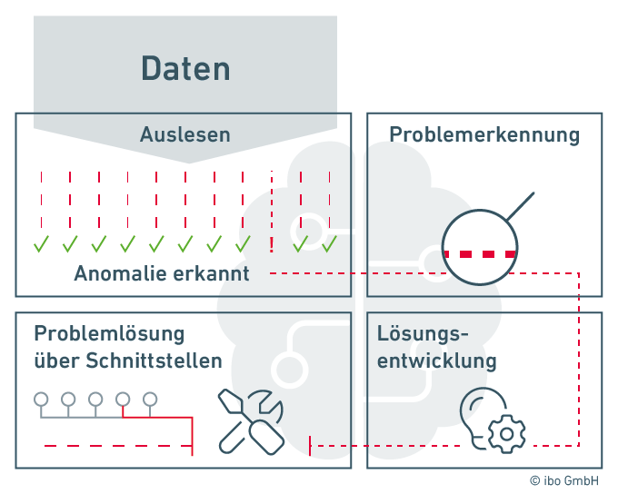 KI-Agenten lesen Daten aus und lösen die Probleme über Schnittstellen.
