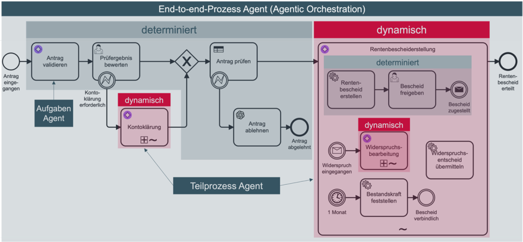 End-to-End-Prozess-Agent mit dynamischen und determinierten Abschnitten am Beispiel einer Rentenbescheid-Erstellung.
