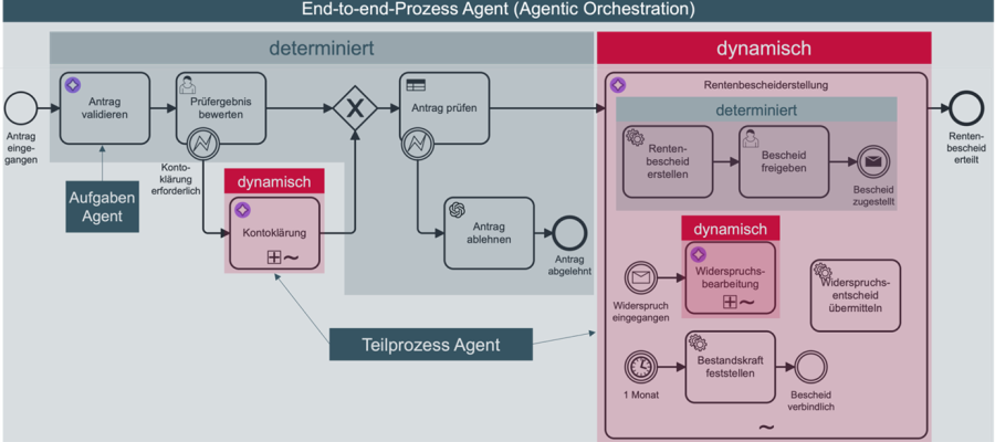 Dynamischer End-to-End-Prozess mithilfe eines KI-Agenten am Beispiel eines Prozesses aus der Rentenversicherung.