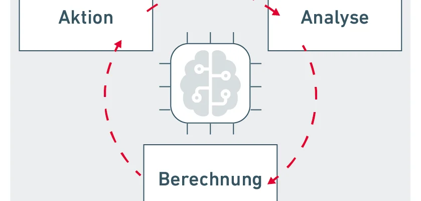 Der Ablauf eines KI-Agent-Handlungsprozesses