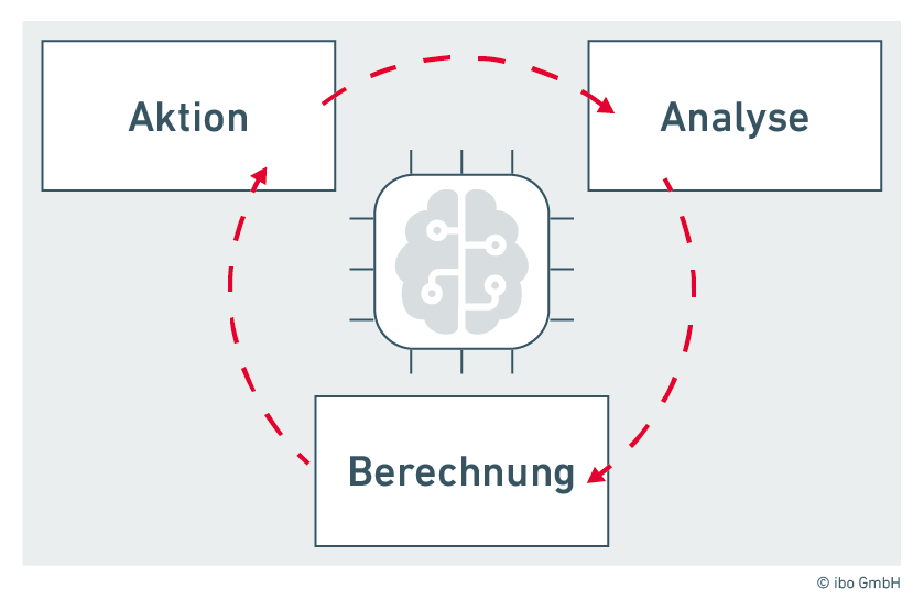Der Ablauf eines KI-Agent-Handlungsprozesses