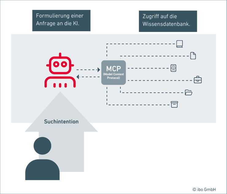 Was ist ein Model Context Protocol? Ein Modul zur Steuerung des Zugriffs aus eine Wissensdatenbank.