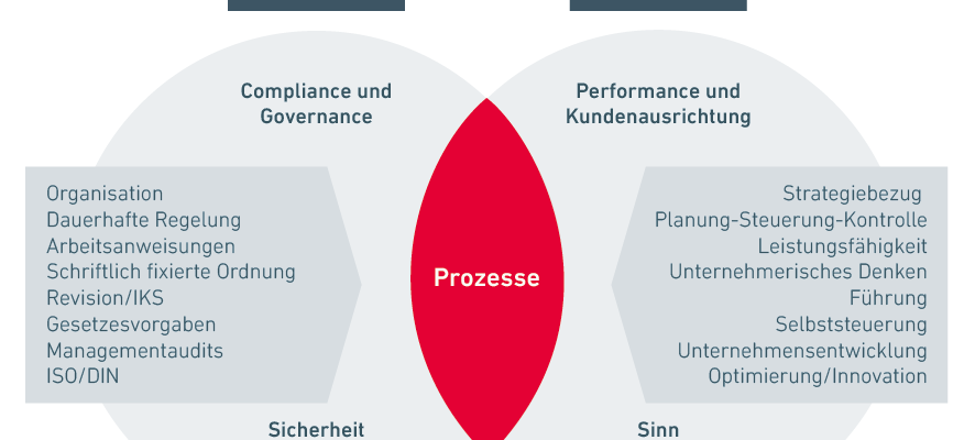 Überschneidungen von Compliance und Prozessmanagement