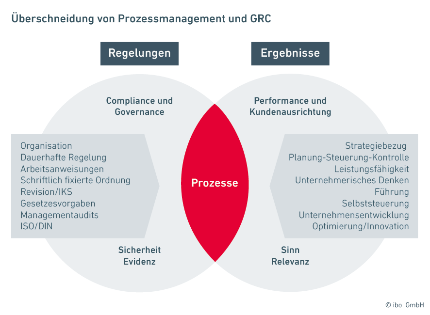 Überschneidungen von Compliance und Prozessmanagement