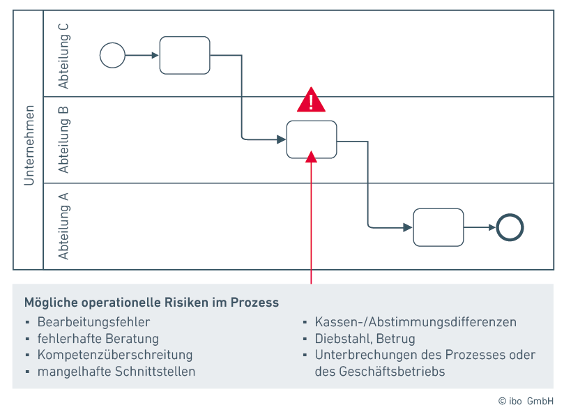 Risiken im Prozessmanagement, die Governance und Compliance betreffen können.