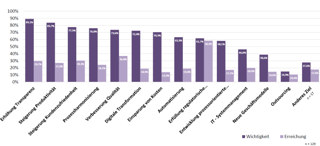 Graph einer Umfrage zu den Zielen und der Zielerreichung des BPM (Vergleich von Wichtigkeit und Erreichung der jeweiligen Ziele)