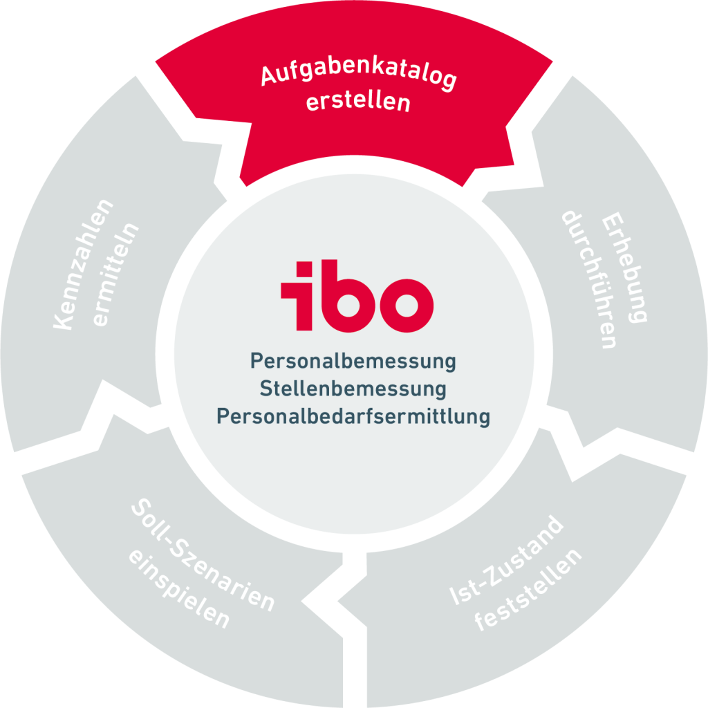 ibo Phasenkreislauf Phase 1 der Aufgabenkatalog