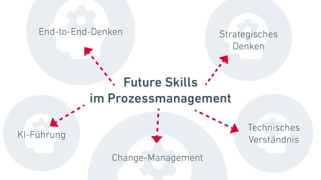 Die 5 wichtigsten Future Skills im Prozessmanagement: Strategisches Denken, Technisches Verständnis, Change-Management, KI-Führung und End-to-End-Denken