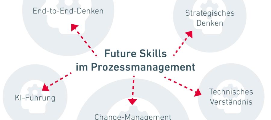 Die 5 wichtigsten Future Skills im Prozessmanagement: Strategisches Denken, Technisches Verständnis, Change-Management, KI-Führung und End-to-End-Denken