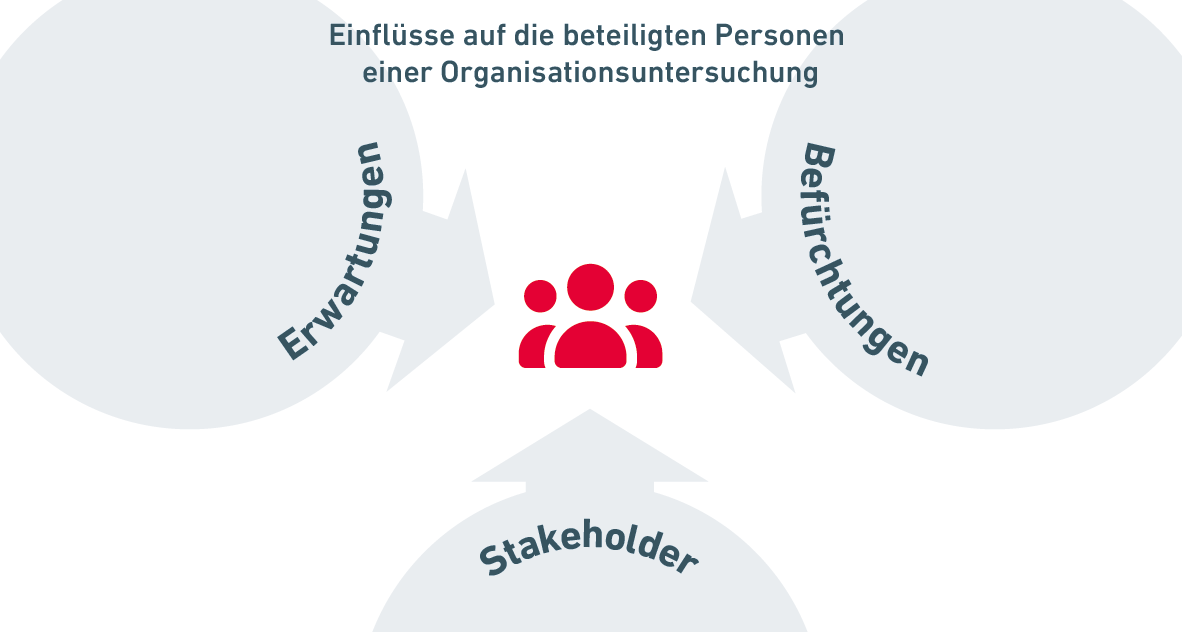 Einflüsse auf Beteiligte einer Organisationsuntersuchung mit Personalbemessung