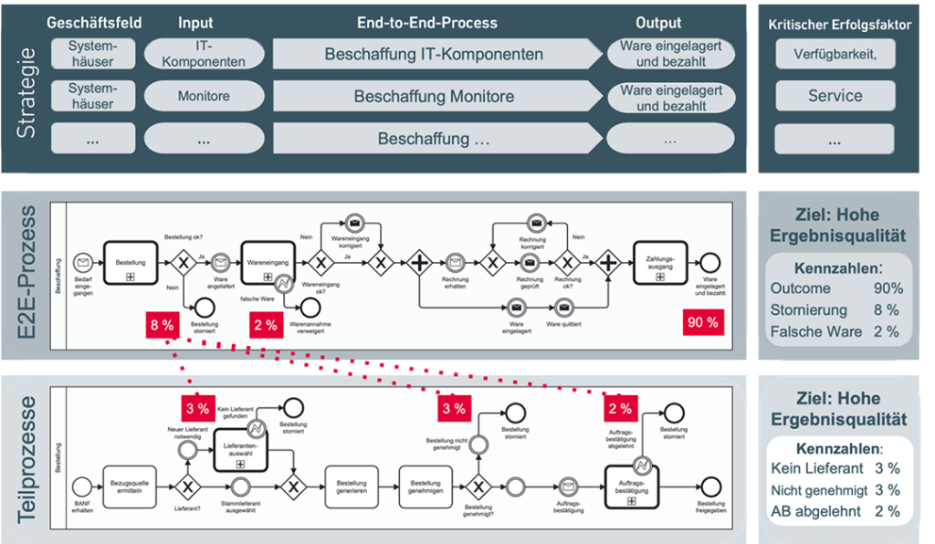 Beispiel End-to-Process, der mit sorgfältiger strategischer Planung erstellt wurde