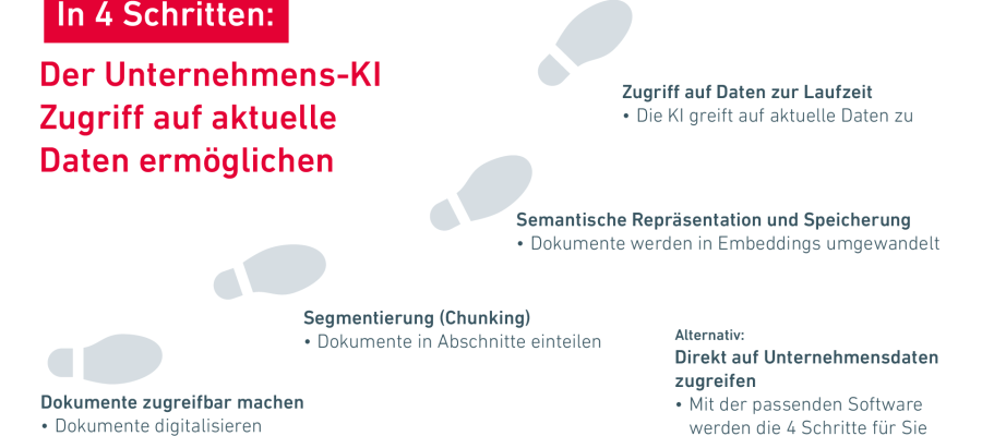 Wie Sie der Unternehmens-KI in 4 Schritten den Zugang zu aktuellen Daten ermöglichen
