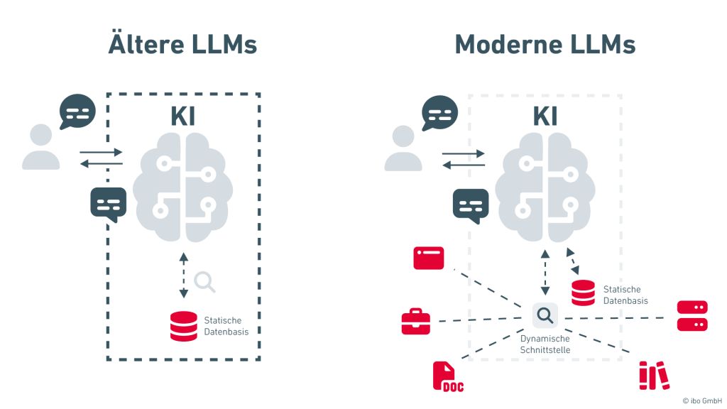 Zugriff auf Wissensdaten von älteren und neueren LLM-Modellen, die auf statische und dynamische Schnittstellen zurückgreifen.