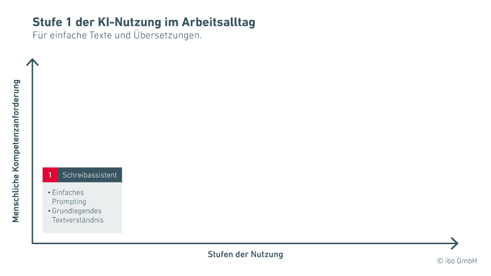 Die arbeitsalltägliche Nutzung der KI aufgeteilt in 5 Stufen