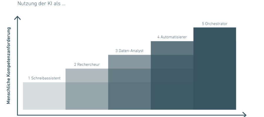 Die 5 Stufen der KI-Nutzung im Arbeitsalltag