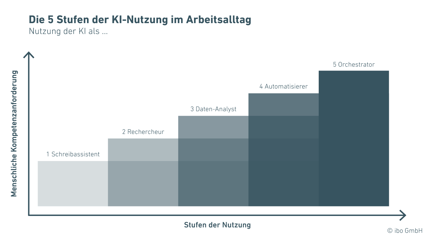 Die 5 Stufen der KI-Nutzung im Arbeitsalltag