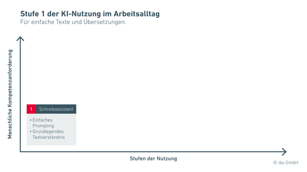 Stufe 1 der KI-Nutzung im Arbeitsalltag für Texte und Übersetzungen