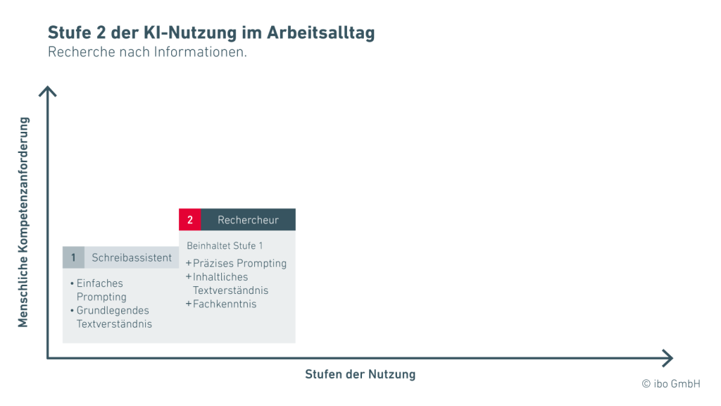 Stufe 2 der KI-Nutzung im Arbeitsalltag für die Recherche nach Infromationen