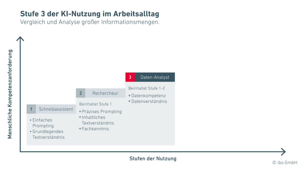 Stufe 3 der KI-Nutzung im Arbeitsalltag für den Vergleich und die Analyse großer Informationsmengen