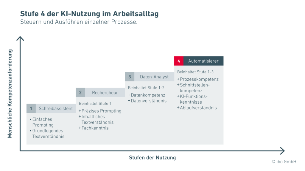 Stufe 4 der KI-Nutzung im Arbeitsalltag für das Steuern und Ausführen einzelner Prozesse