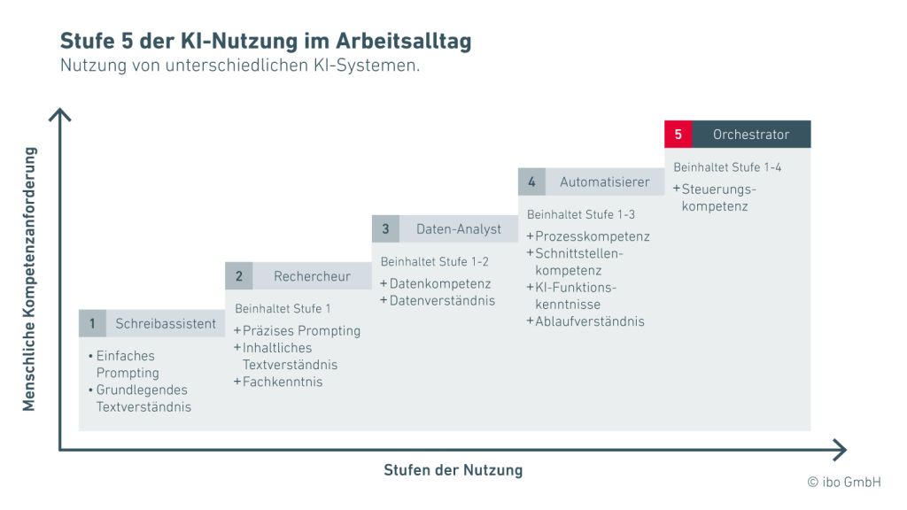 Stufe 5 der KI-Nutzung im Arbeitsalltag für die Nutzung von unterschiedlichen KI-Systemen