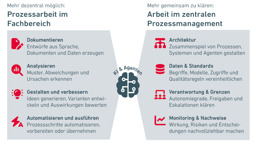 Wie KI die Zusammenarbeit von zentralem und dezentralem Prozessmanagement verändert.